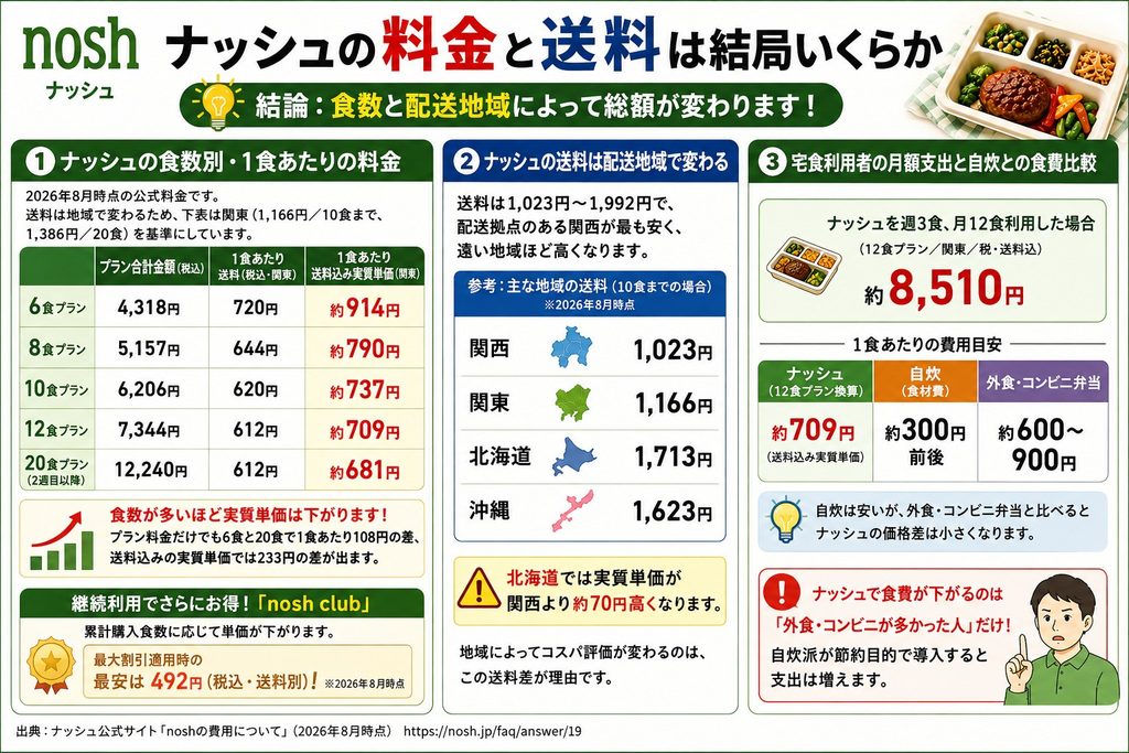 ナッシュの料金と送料は結局いくらか