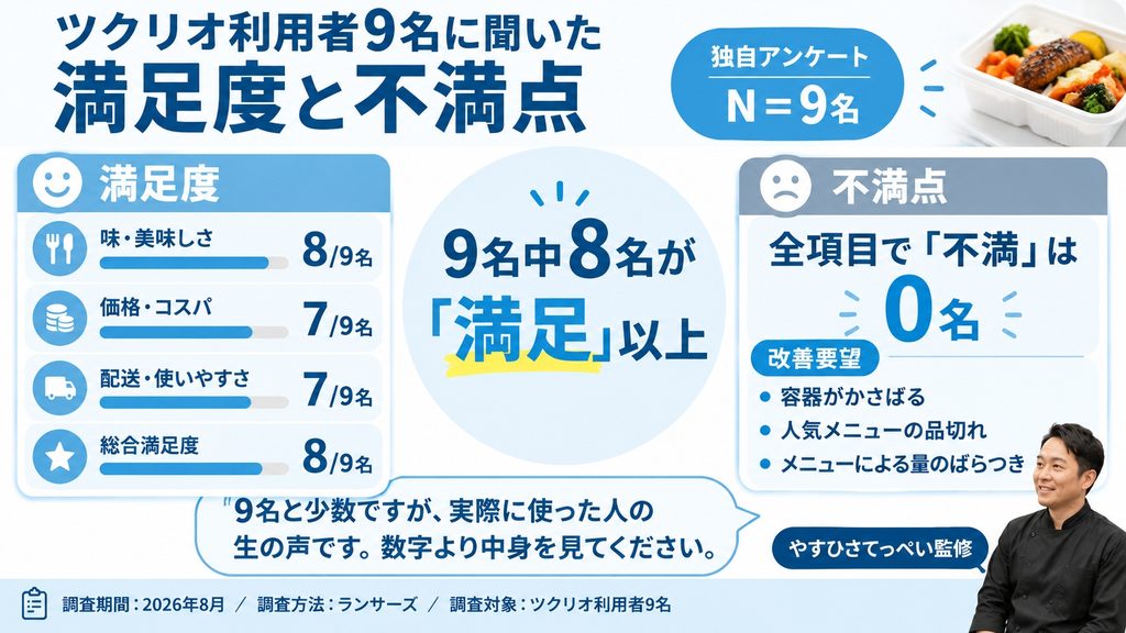 【独自アンケート】ツクリオ利用者9名に聞いた満足度と不満点