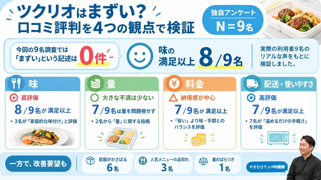 ツクリオはまずい?口コミ評判を観点別に検証