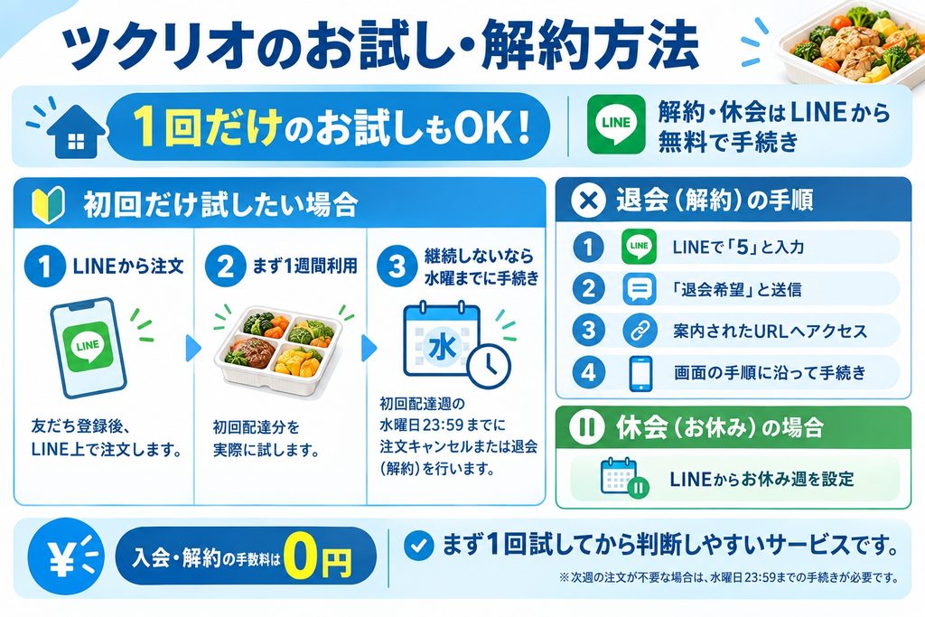 ツクリオ解約方法
