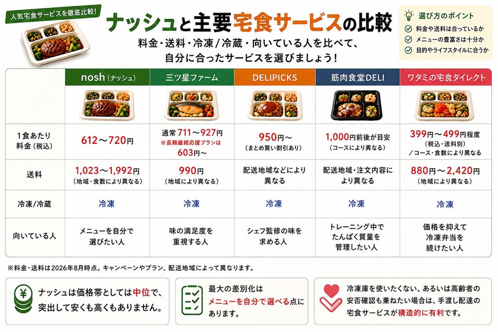 ナッシュと主要宅食サービスの比較