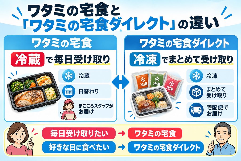 ワタミの宅食と「ワタミの宅食ダイレクト」の違い