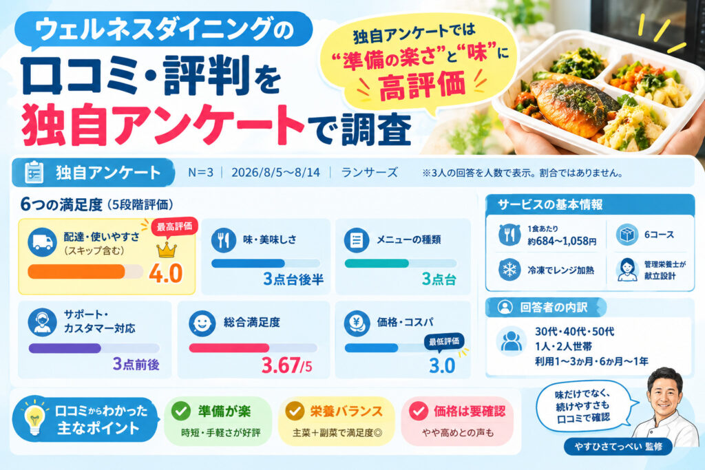 ウェルネスダイニングの口コミ・評判を独自アンケートで調査