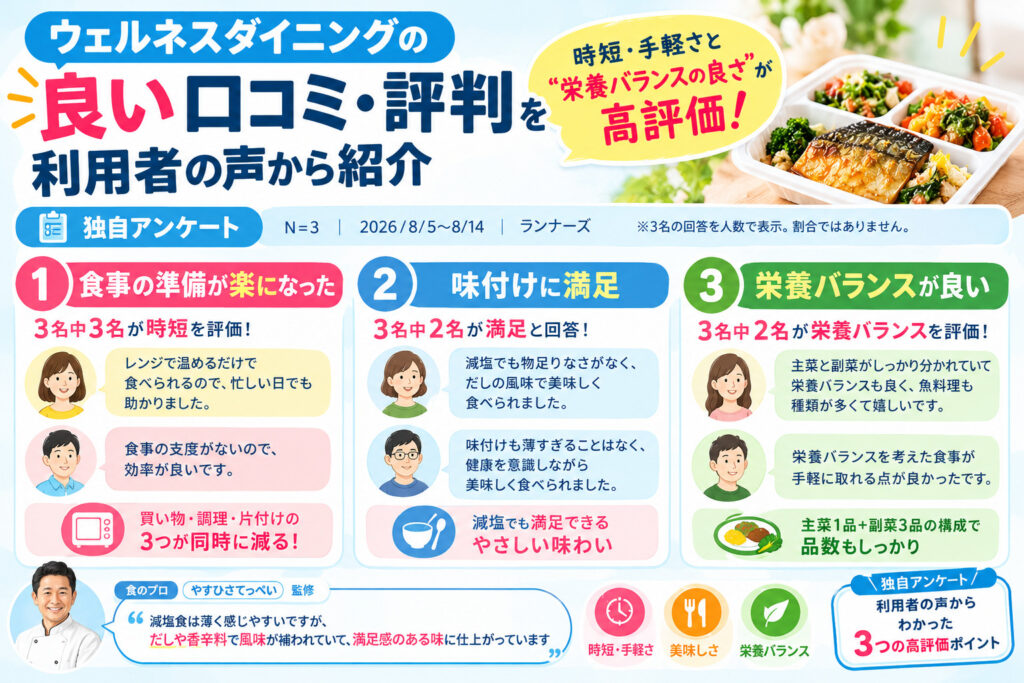 ウェルネスダイニングの良い口コミ・評判