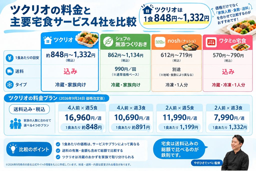 ツクリオの料金と他社宅食サービスの比較
