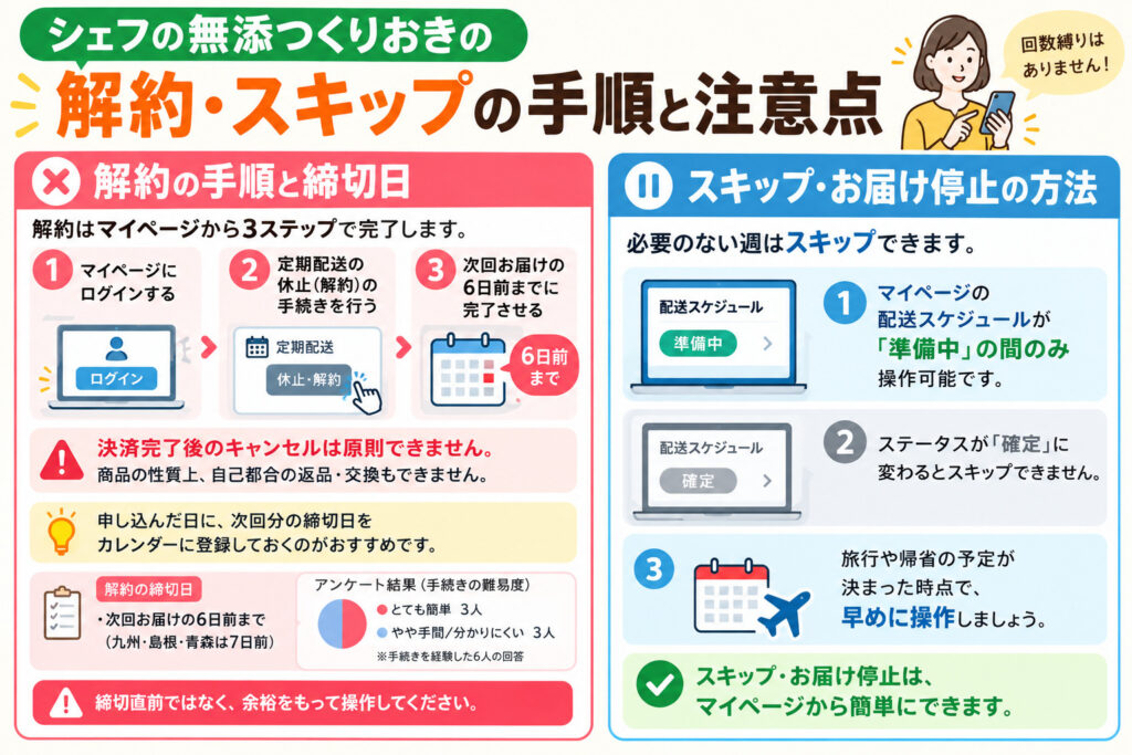 シェフの無添つくりおきの解約・スキップの手順と注意点