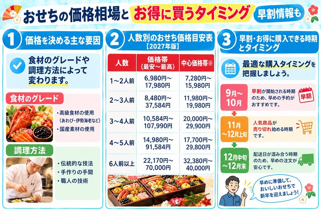 おせちの価格相場とお得に買うタイミング｜早割情報も
