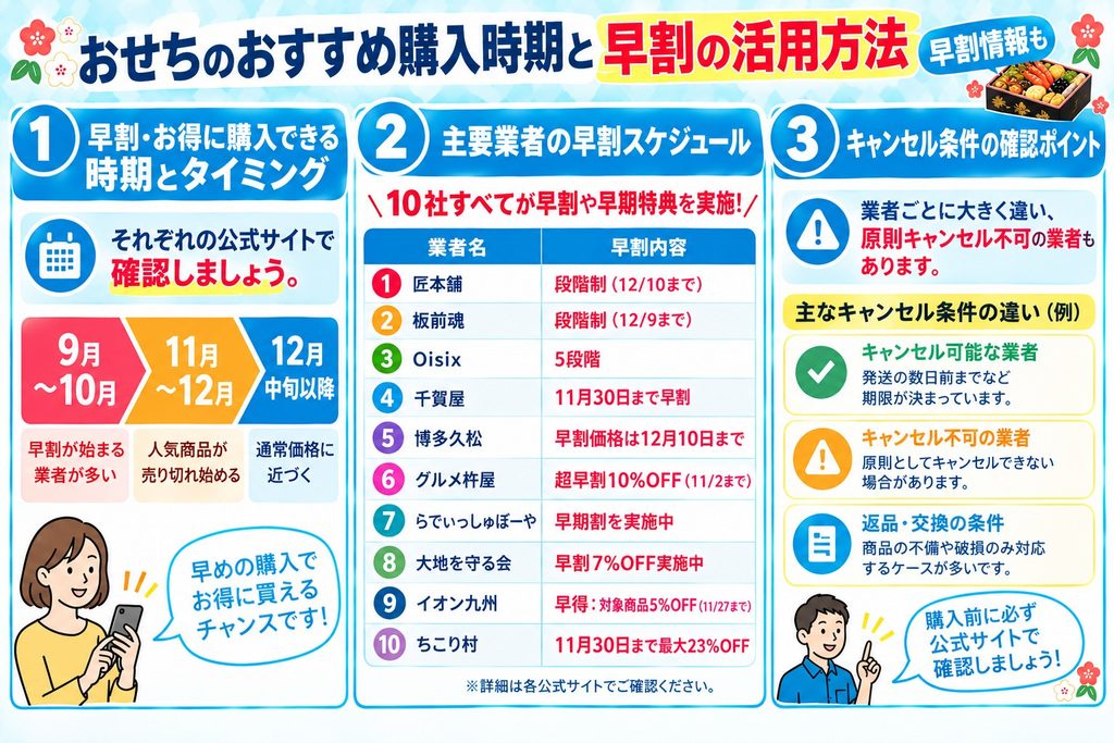 おせちのおすすめ購入時期と早割の活用方法